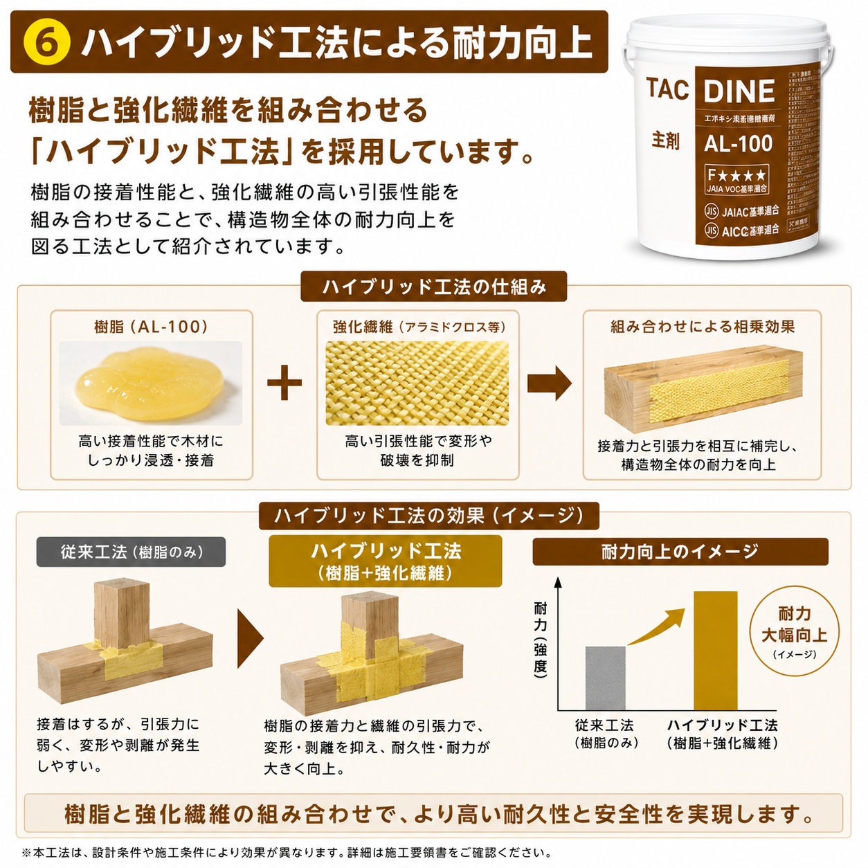 木部強化剤タックダインAL-100 木部補修 木材補強 アラミド入りA-FRP剤