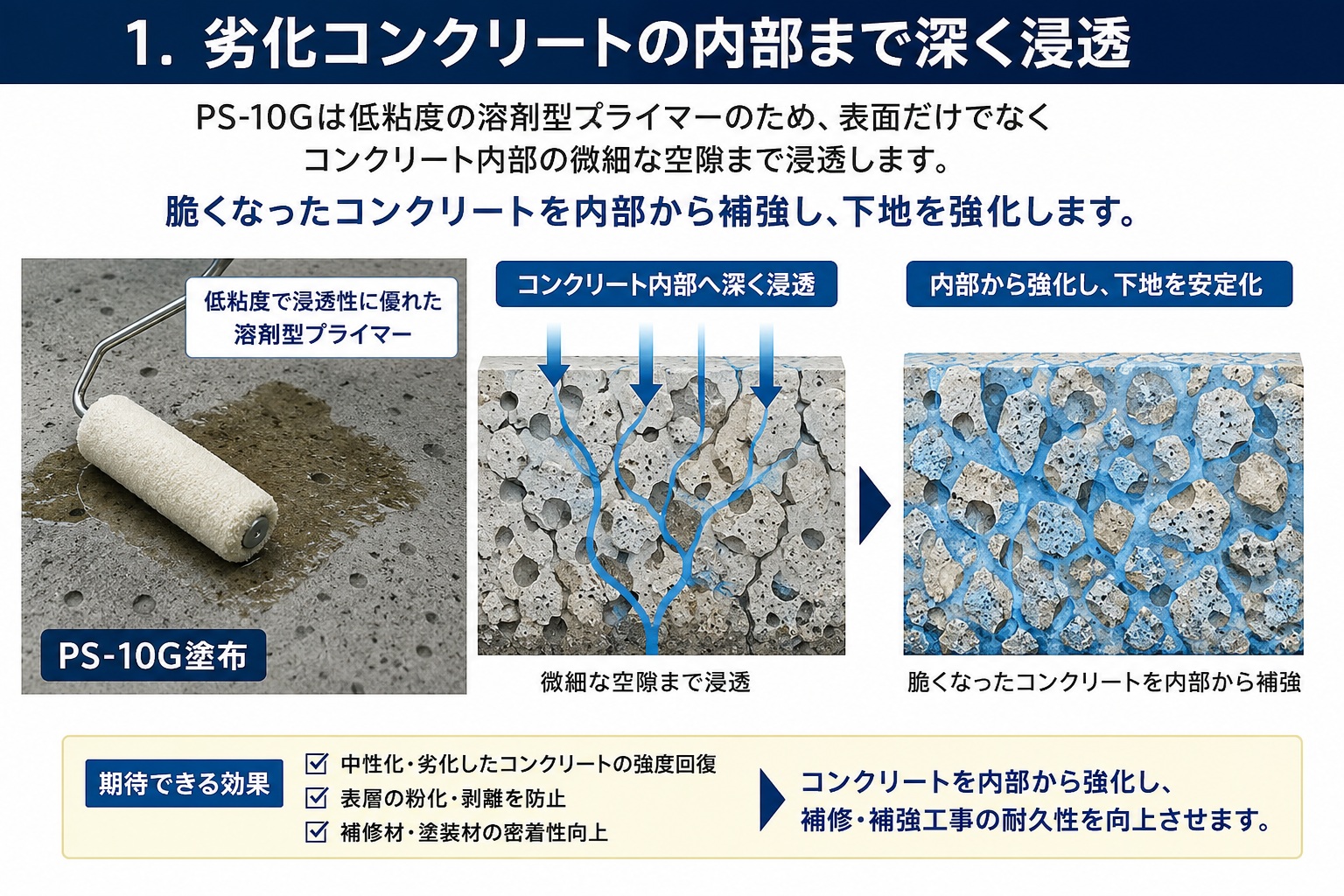 下地強化プライマータックダインPS-10G 劣化コンクリートへの浸透性