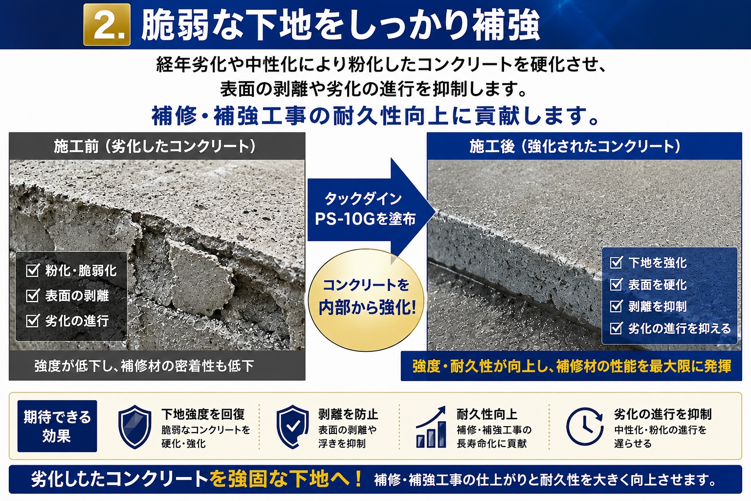 下地強化プライマータックダインPS-10G 劣化コンクリートへの浸透性