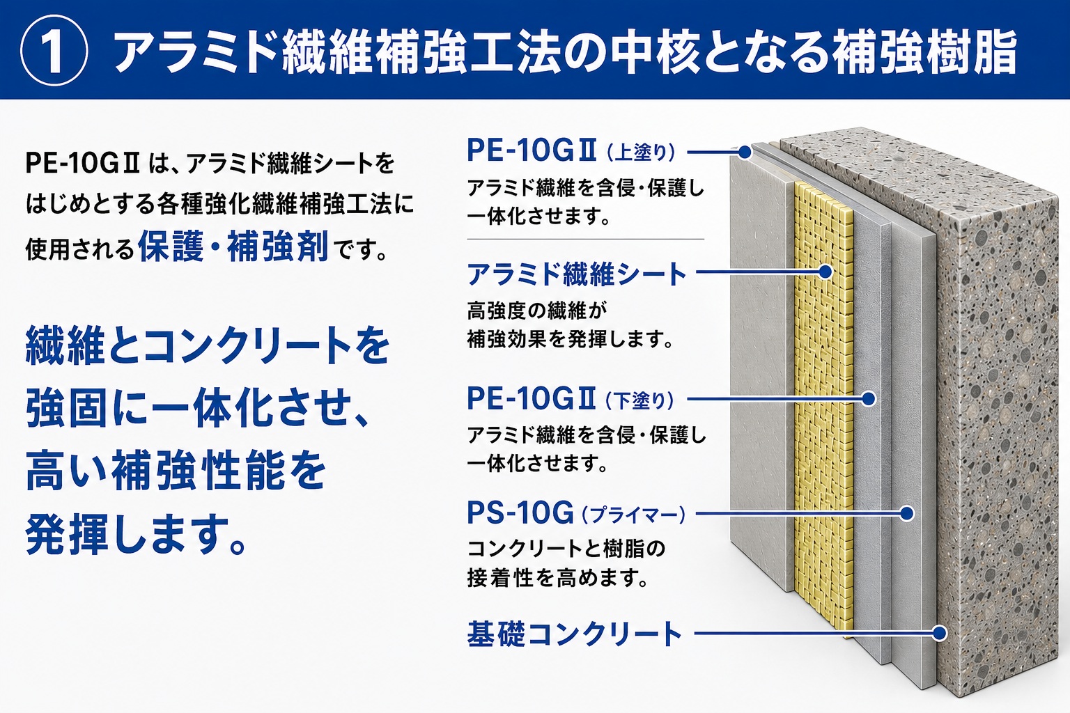 杭打ち補強材 保護補強剤タックダインPE-10GⅡ アラミドを始め各種強化繊維補強工法