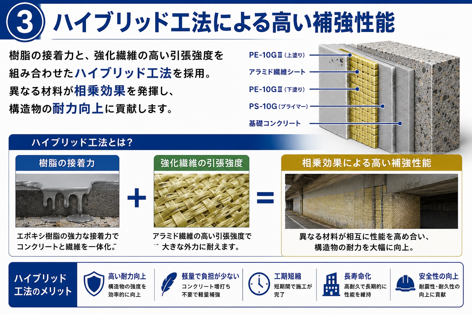 保護補強剤タックダインPE-10GⅡ アラミドを始め各種強化繊維補強工法