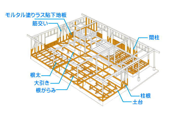 木材表面へ塗布するだけで強力な防御層を作る木材用総合保存剤